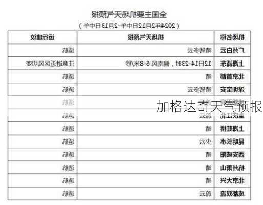 加格达奇天气预报