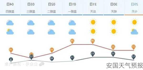 安国天气预报