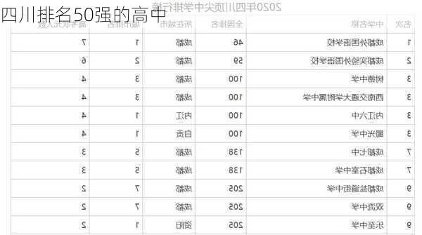 四川排名50强的高中