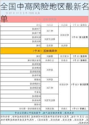 全国中高风险地区最新名单