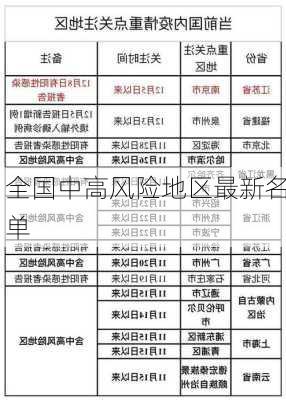 全国中高风险地区最新名单