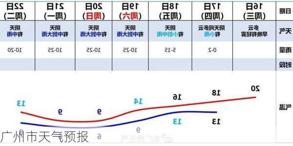 广州市天气预报