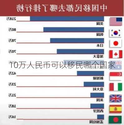 10万人民币可以移民哪个国家