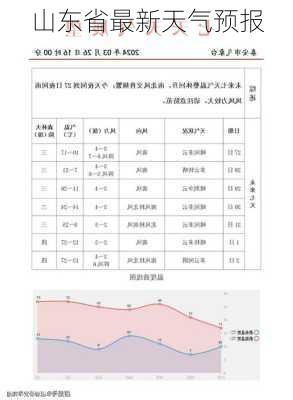 山东省最新天气预报