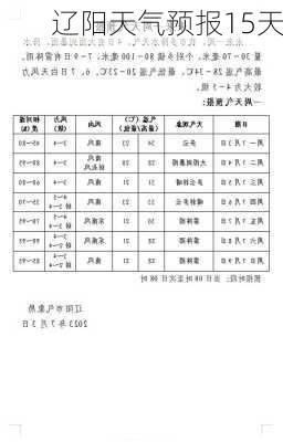 辽阳天气预报15天