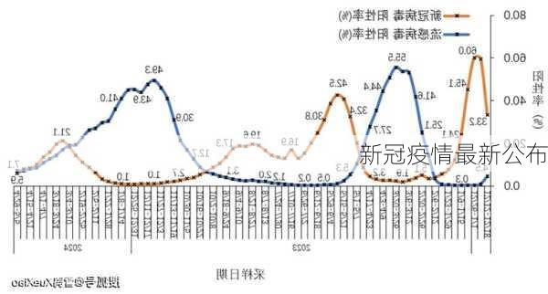 新冠疫情最新公布