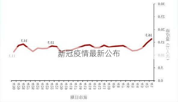 新冠疫情最新公布