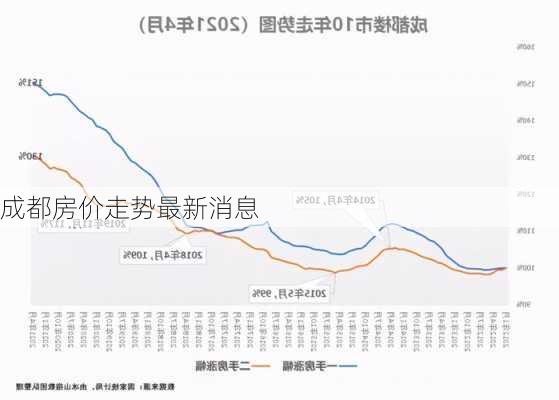 成都房价走势最新消息