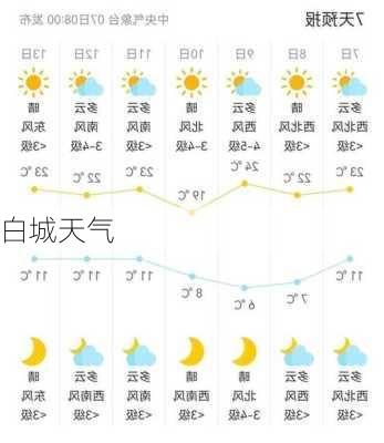 白城天气