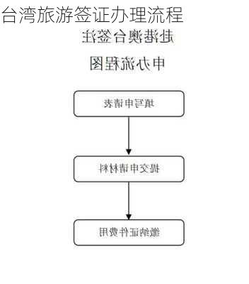 台湾旅游签证办理流程