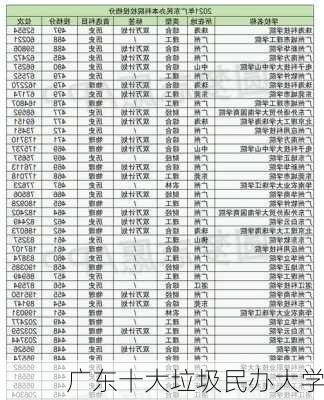 广东十大垃圾民办大学