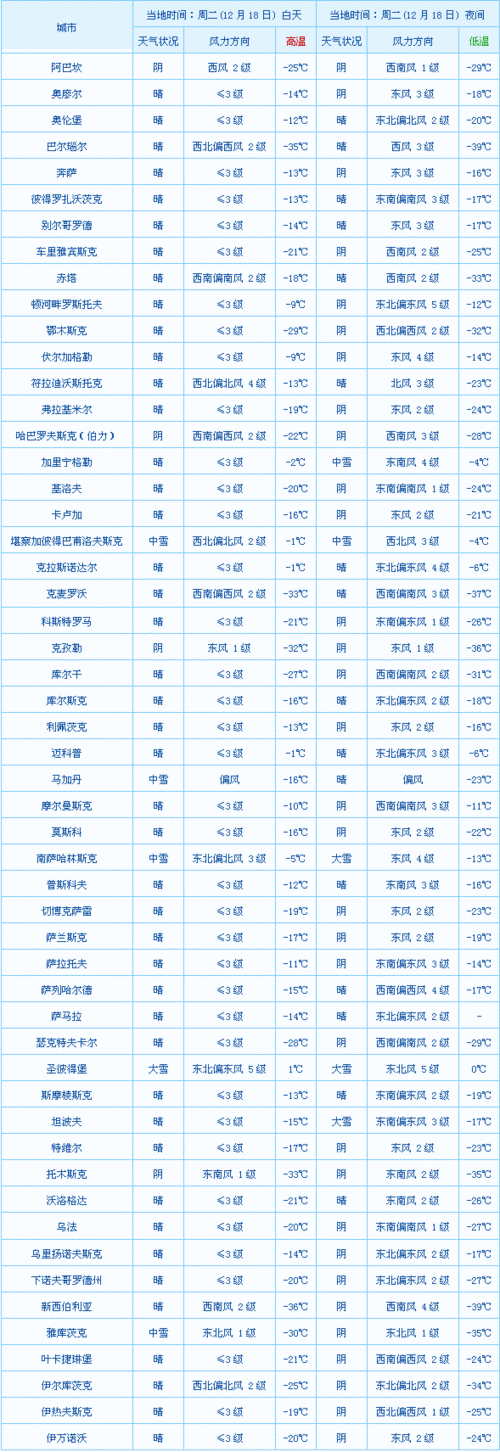 俄罗斯天气