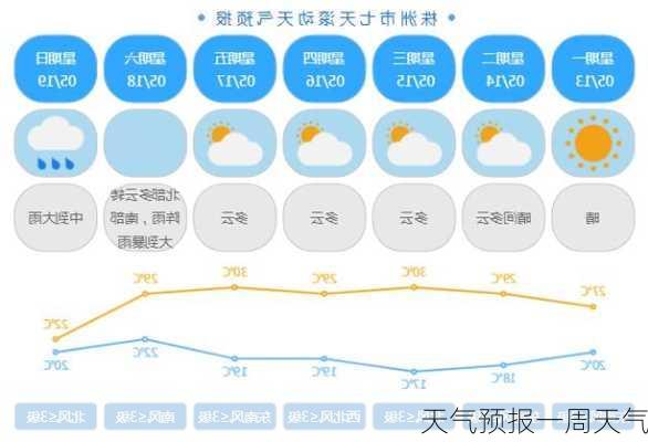 天气预报一周天气