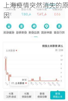 上海疫情突然消失的原因