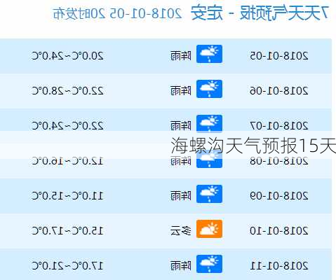 海螺沟天气预报15天