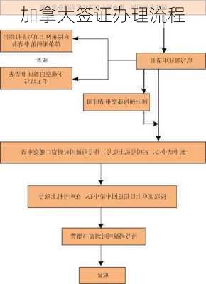 加拿大签证办理流程