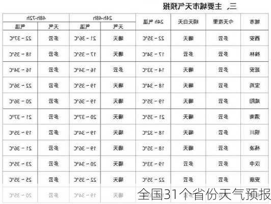 全国31个省份天气预报