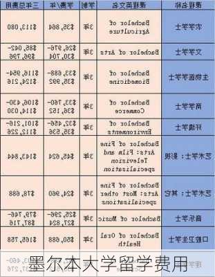 墨尔本大学留学费用