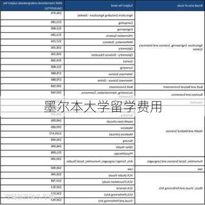 墨尔本大学留学费用