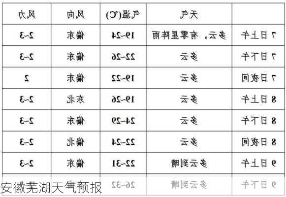 安徽芜湖天气预报