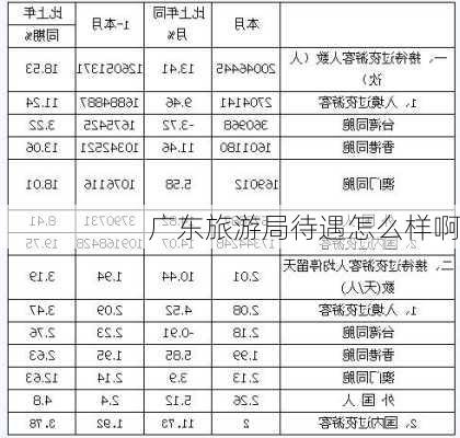 广东旅游局待遇怎么样啊