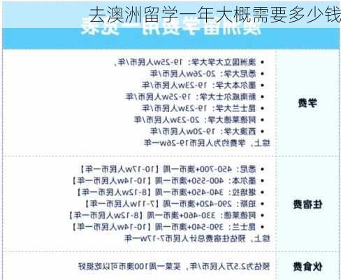 去澳洲留学一年大概需要多少钱