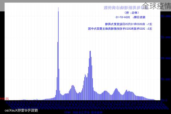 全球疫情