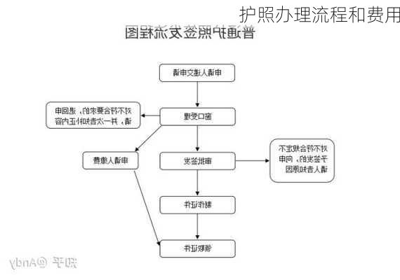 护照办理流程和费用