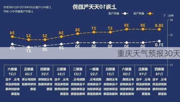 重庆天气预报30天