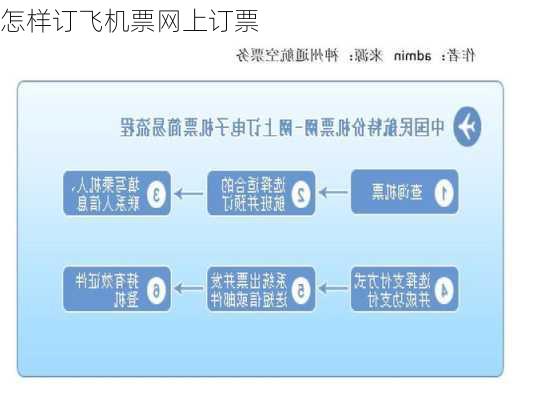 怎样订飞机票网上订票