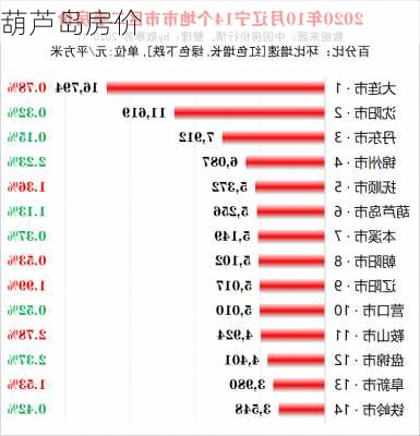 葫芦岛房价