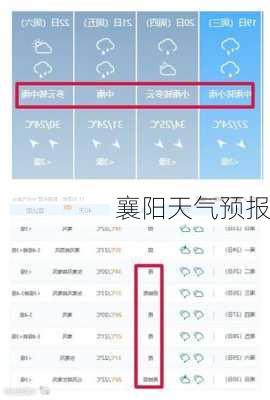 襄阳天气预报