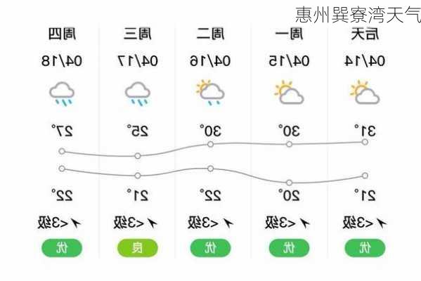 惠州巽寮湾天气