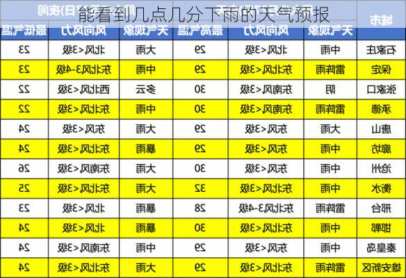 能看到几点几分下雨的天气预报