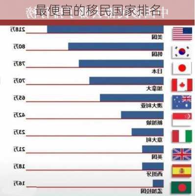 最便宜的移民国家排名