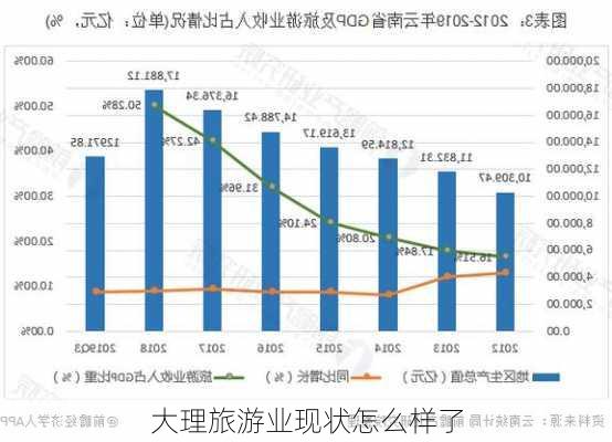 大理旅游业现状怎么样了