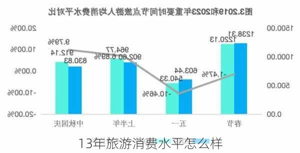 13年旅游消费水平怎么样