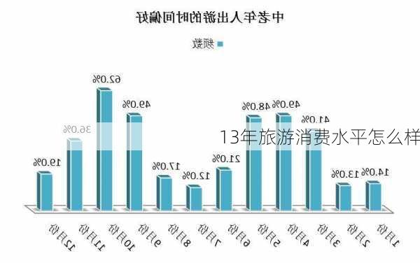 13年旅游消费水平怎么样