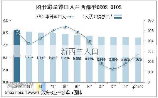 新西兰人口